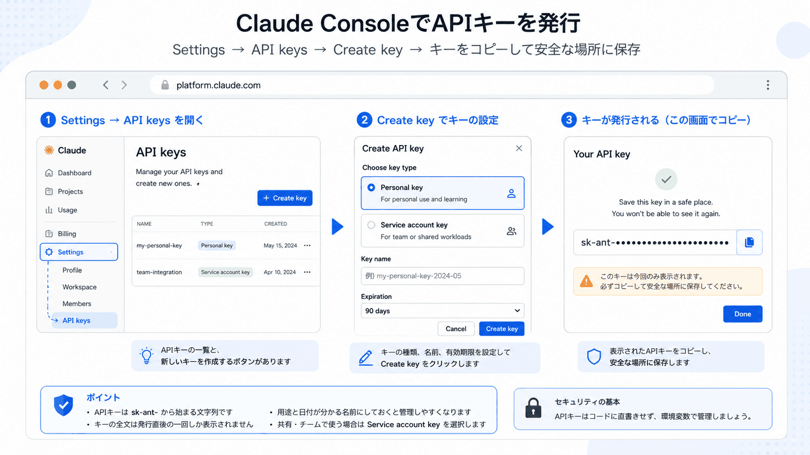 Claude ConsoleでAPIキーを発行する3ステップ図。Settings→API keysを開き、Create keyで名前と有効期限を設定し、表示されたsk-ant-で始まるキーをコピーして安全な場所に保存する