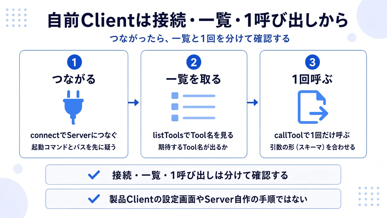 MCP Client SDKで接続し、Tool一覧を取り、1回呼び出す3段階の概念図