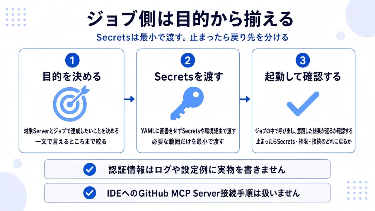 GitHub ActionsのジョブからMCPを使うときの、目的、Secrets、起動確認と戻り先を示す図