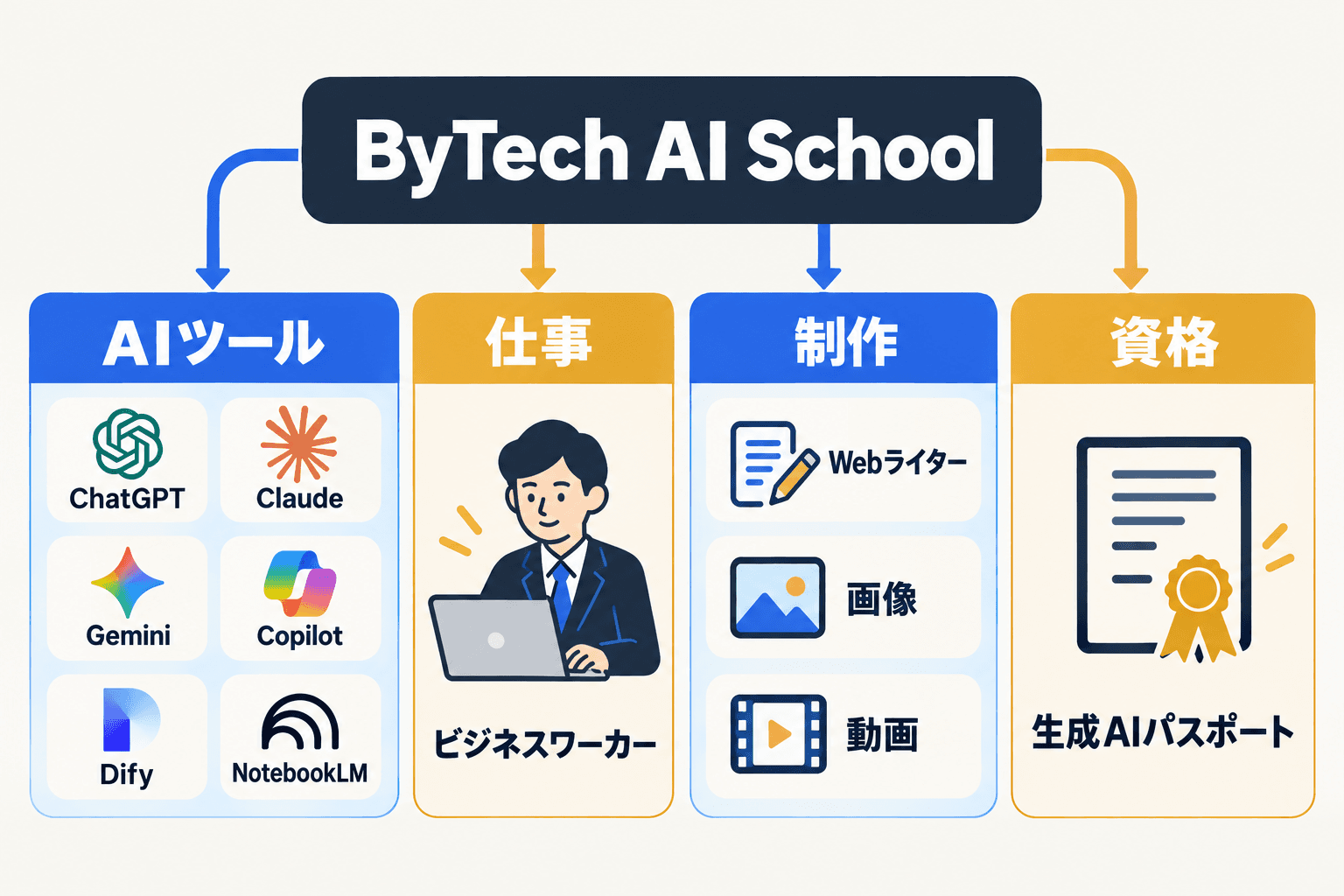 AIツール、職種、制作、資格対策などの教材カテゴリーと利用目的の対応図