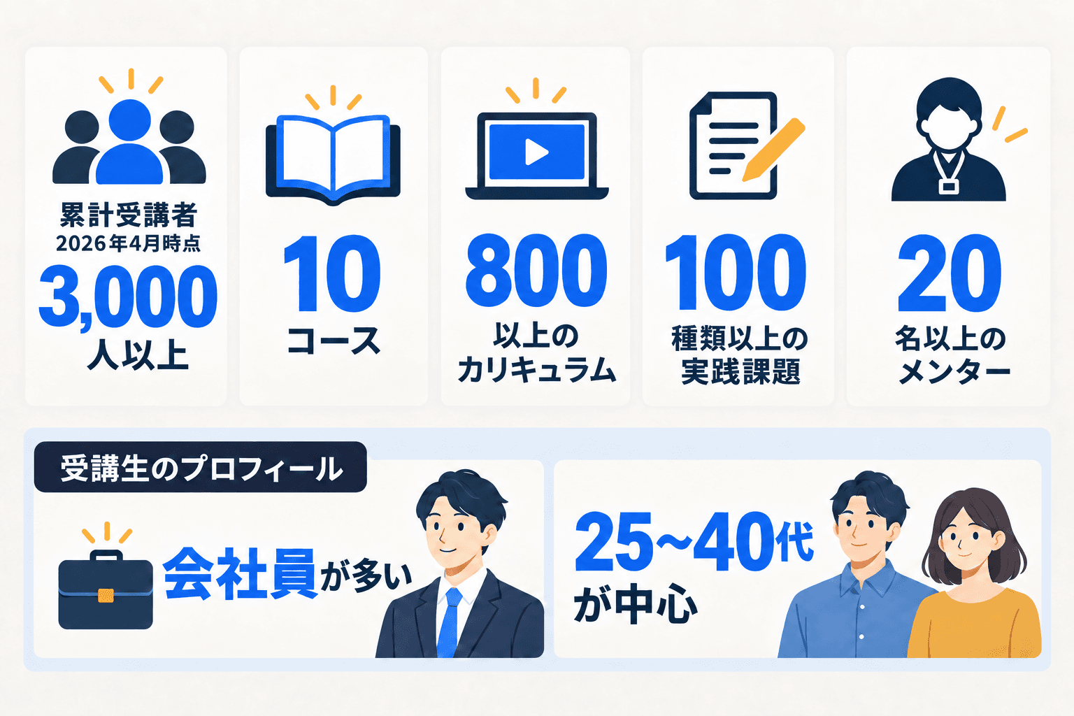 受講者数、教材・課題・メンターの規模と主な受講者像をまとめた図