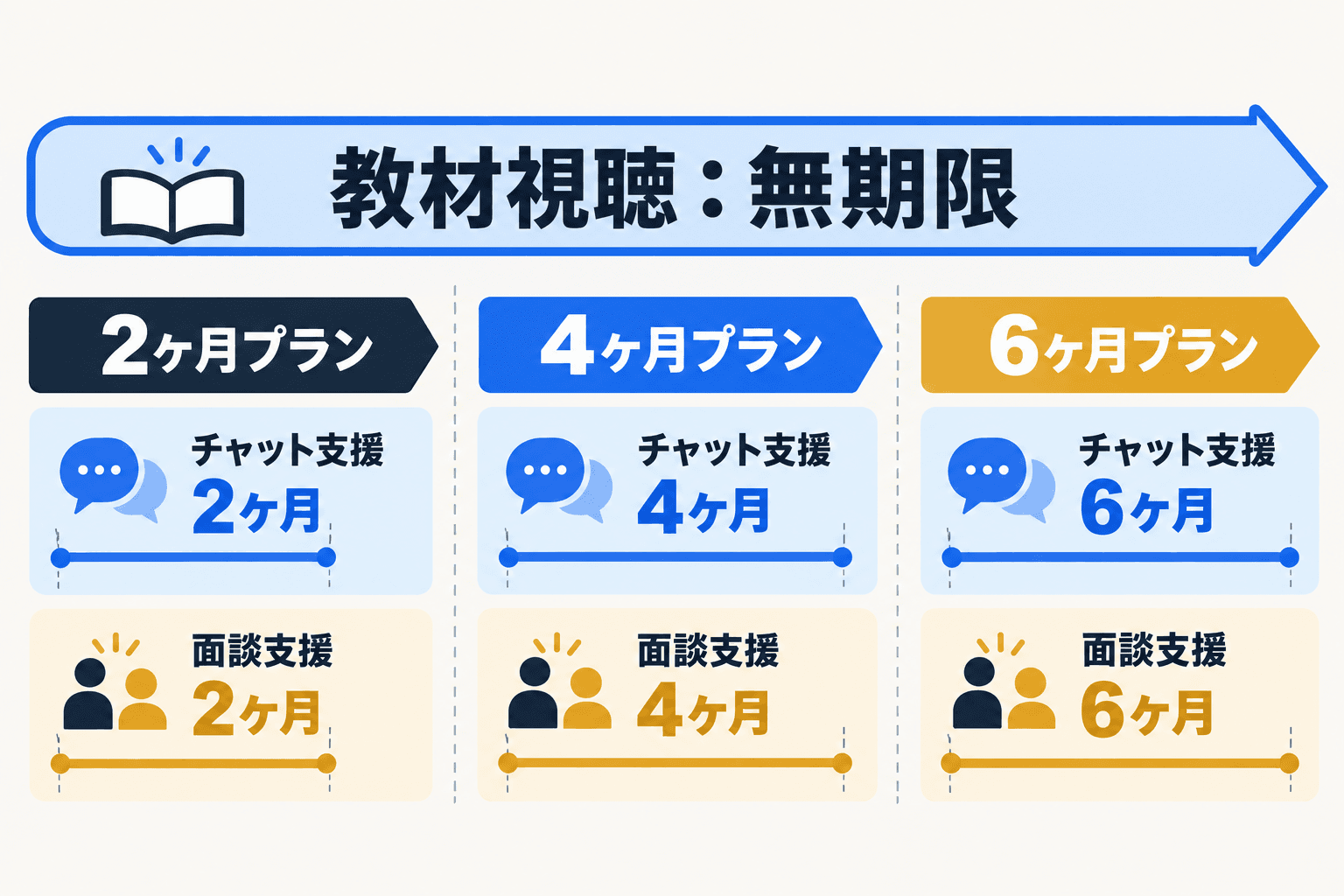 無期限の教材視聴と、2・4・6か月プランごとのチャット・面談支援期間のタイムライン