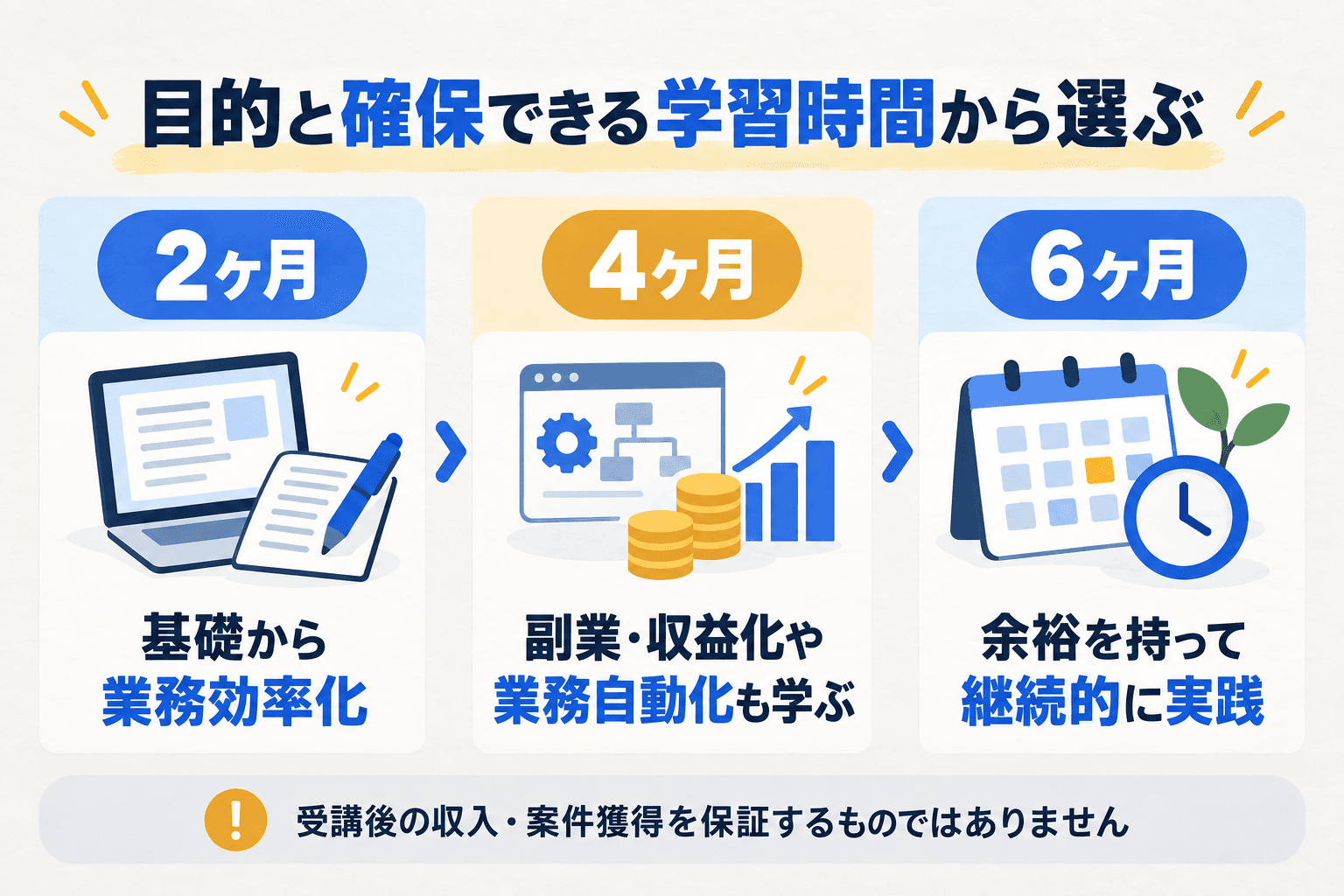 仕事や副業の目的と学習時間から2・4・6か月プランを選ぶ比較図