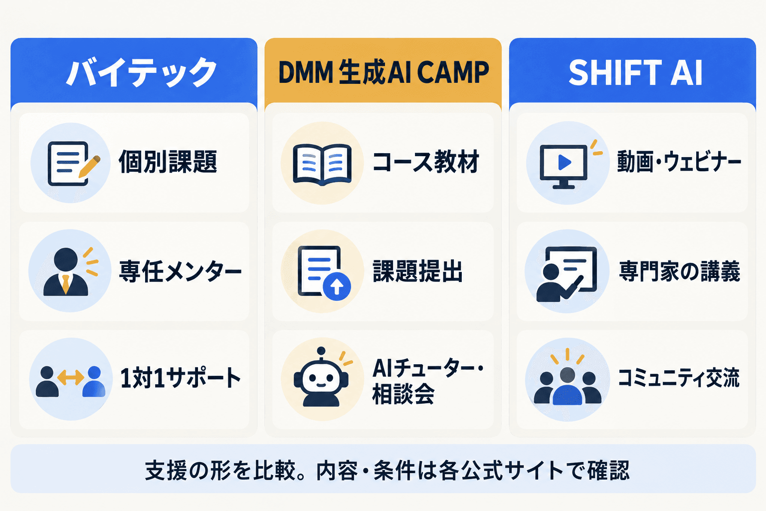 バイテック、DMM生成AI CAMP、SHIFT AIの学習スタイルを比べる図