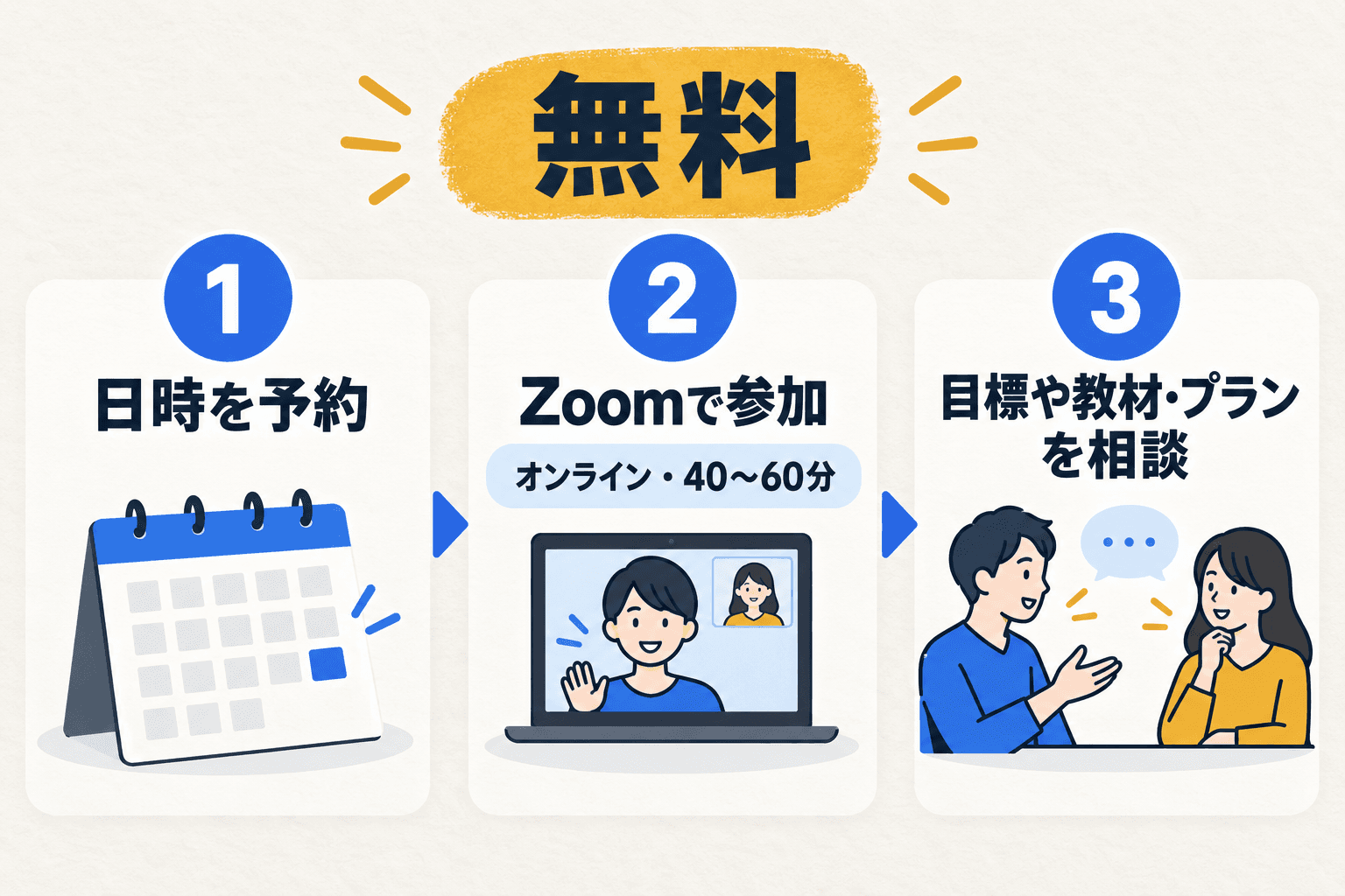 予約カレンダーで日時を選び、Zoomで60〜90分、目標・教材・プランを相談する3段階
