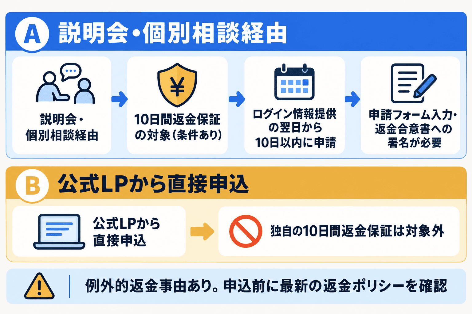 説明会や個別相談を経る申込みと、公式LPから直接申し込む場合の返金条件の違い