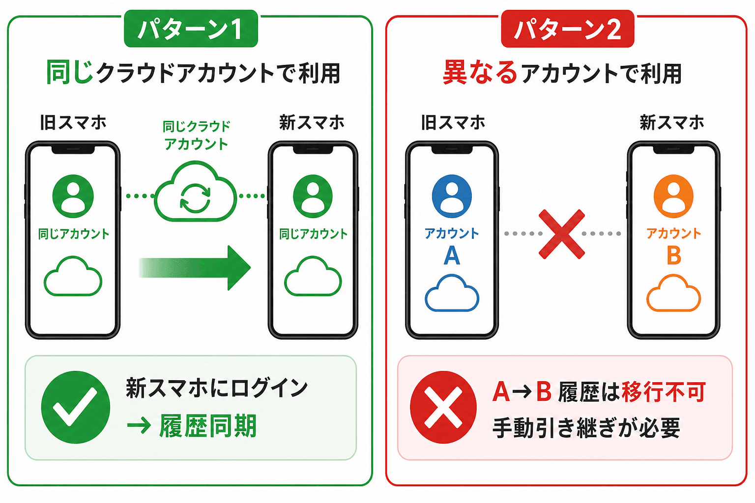 パターン1(同アカウント・新スマホ)とパターン2(A→B移行)の違いを比較した図解
