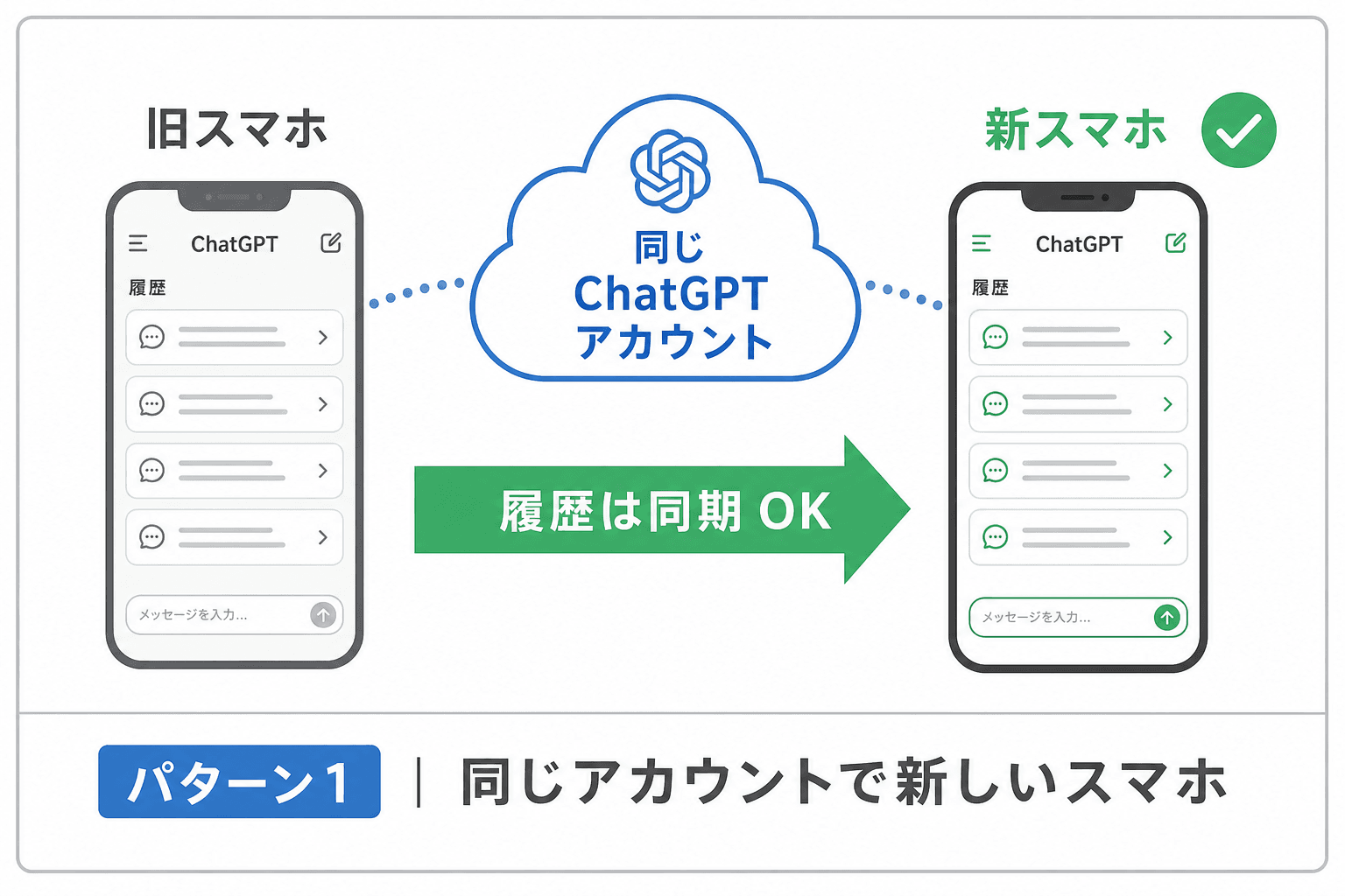 同じChatGPTアカウントで新スマホにログインすると履歴が同期される図解