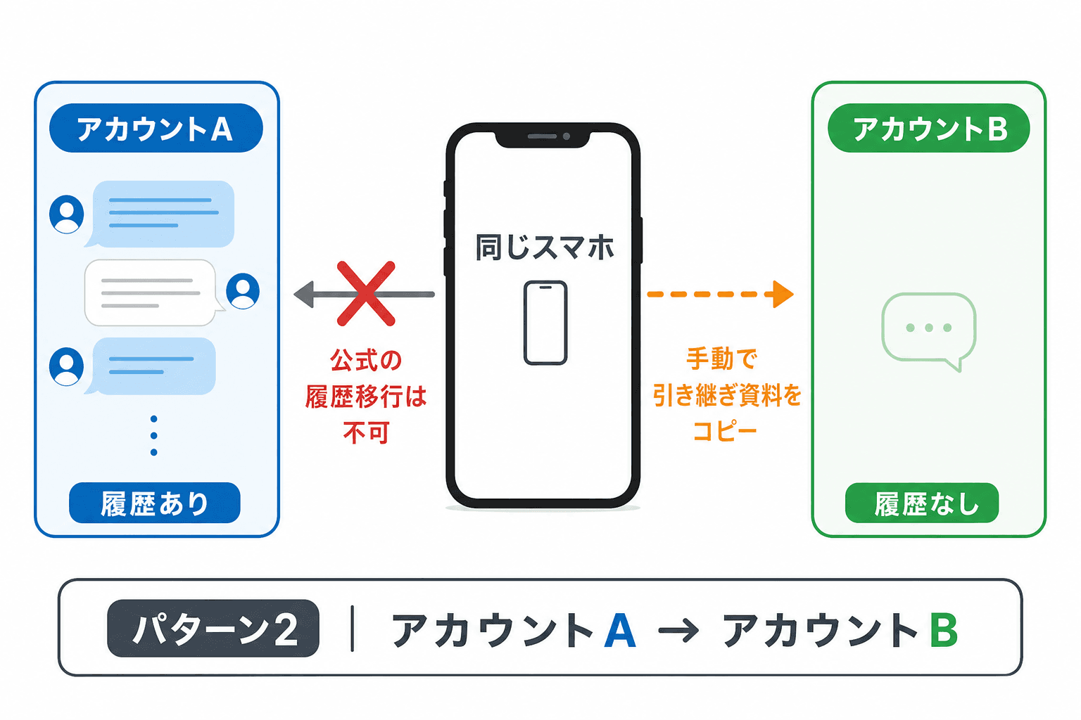 同じスマホでアカウントAからBへ移行する場合、公式の履歴移行は不可で手動引き継ぎが必要な図解