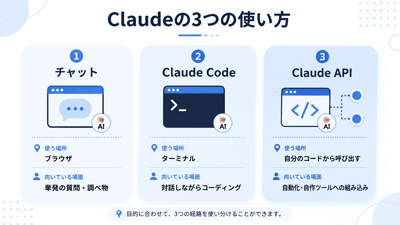 チャット・Claude Code・Claude APIの3経路比較図。チャットはブラウザで単発の質問、Claude Codeはターミナルで対話しながらコーディング、Claude APIは自分のコードから自動化や自作ツールへの組み込み