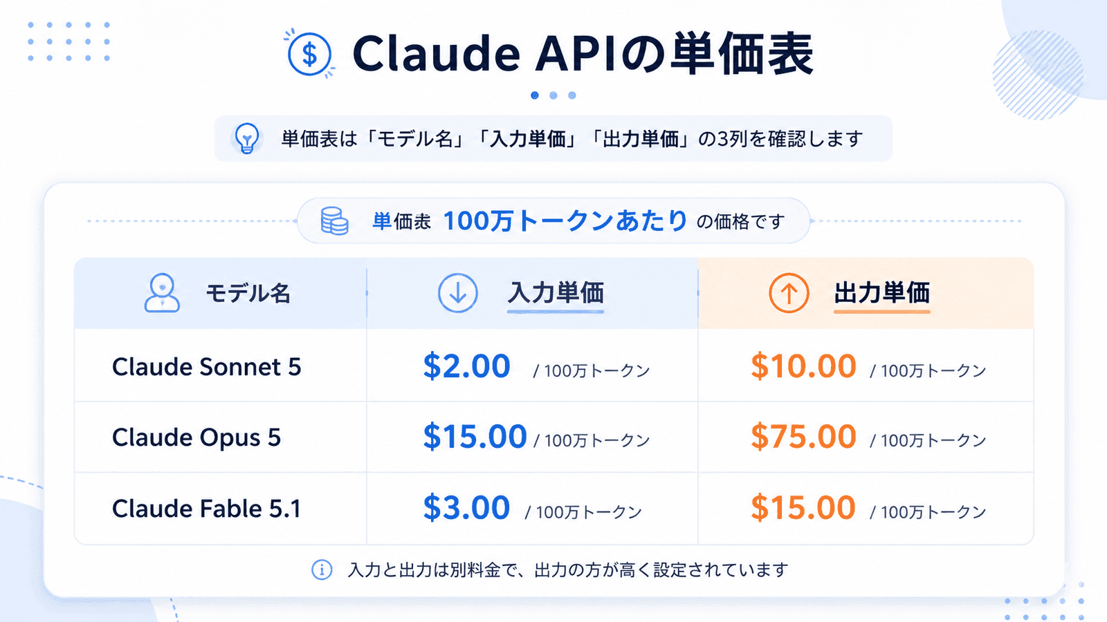 Claude APIの単価表の読み方図解。モデル名・入力単価・出力単価の3列と、100万トークンあたりの価格単位、入力より出力が高い旨を示す