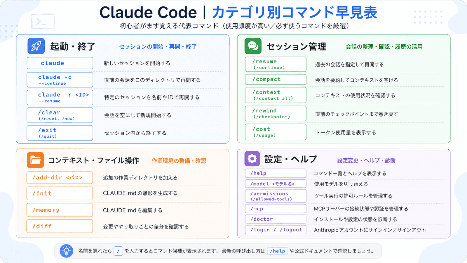 Claude Codeの基本コマンドを起動・終了/セッション管理/コンテキスト・ファイル操作/設定・ヘルプの4カテゴリに分けた早見表