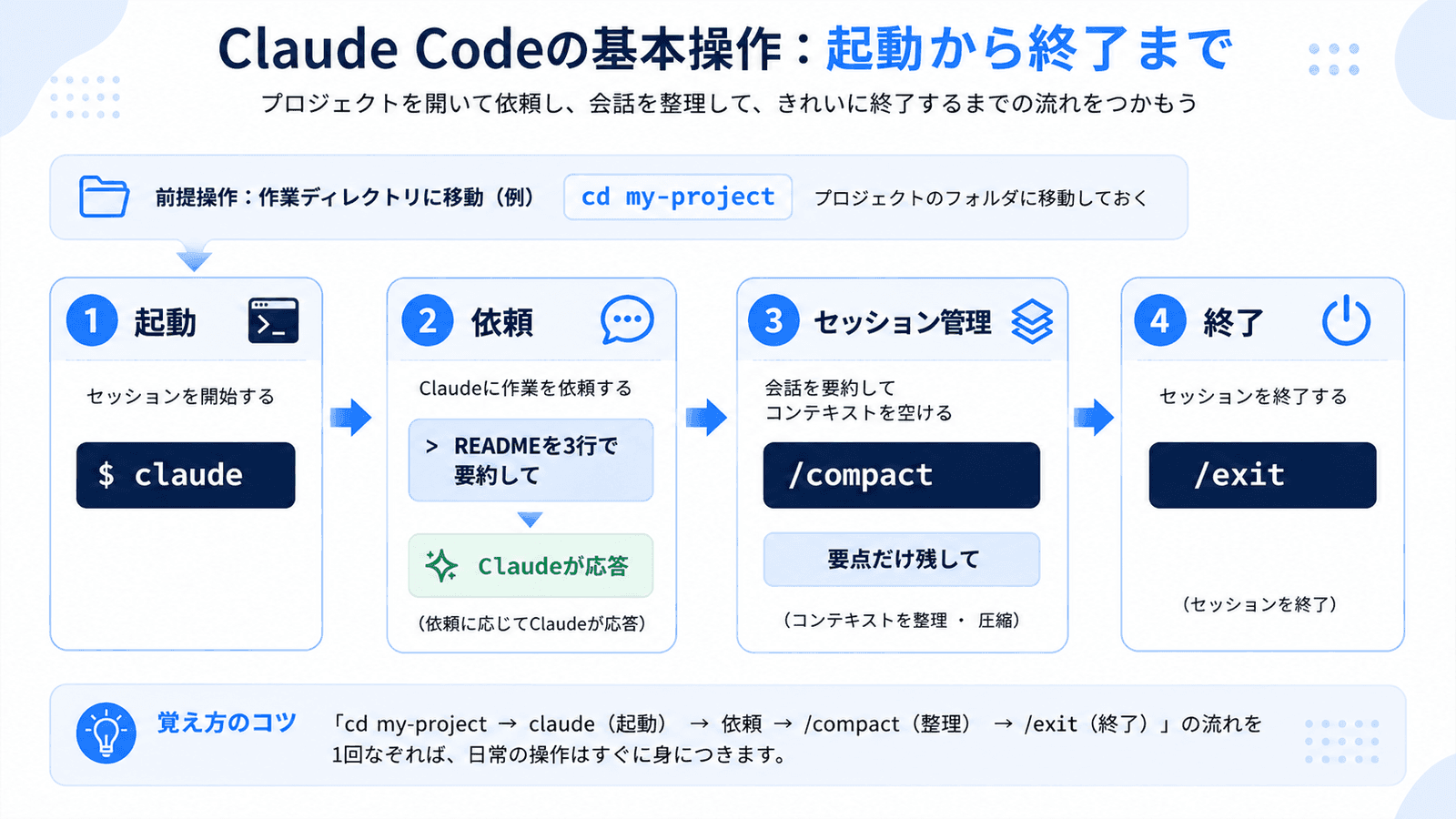 Claude Codeの基本操作として起動から依頼・セッション管理・終了までの流れを示す図
