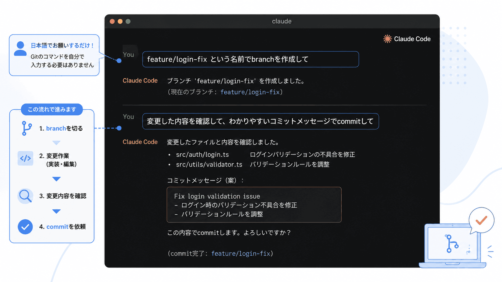 Claude Codeに日本語でbranch作成とcommitを依頼しているターミナル対話と、左の4ステップ流れ図