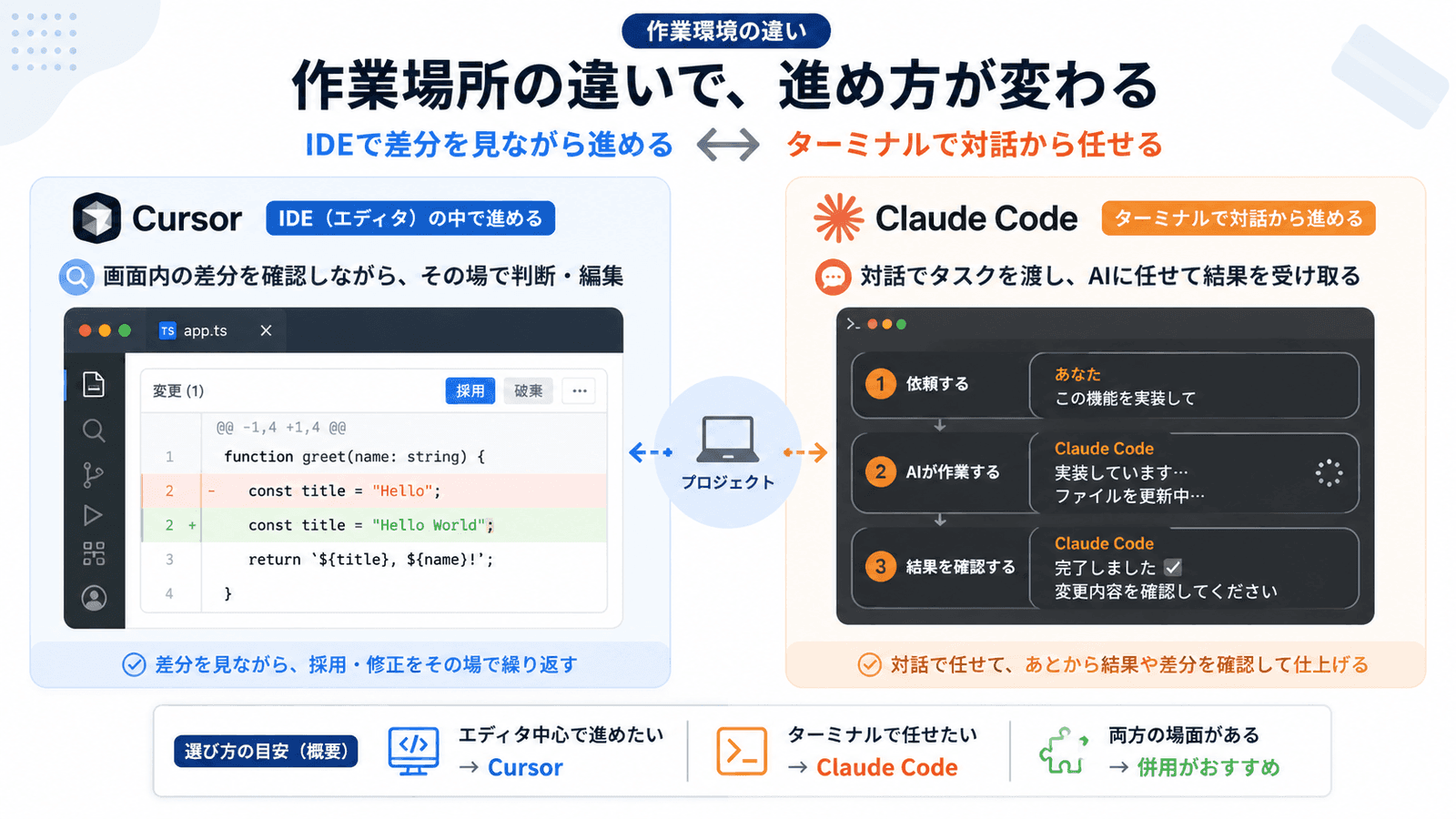 CursorはIDE内で差分を確認しながら編集し、Claude Codeはターミナル対話でタスクを任せて結果を受け取る、作業の置き場所の違いを示す概念図