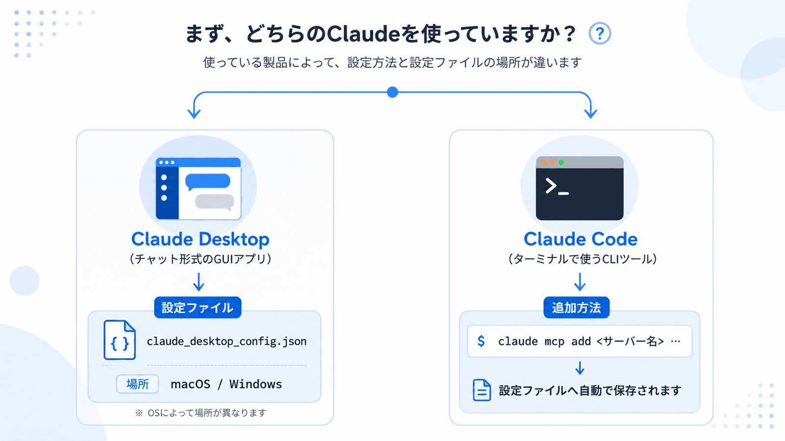 Claude DesktopのGUIアプリとClaude CodeのCLIツールでMCP設定が分かれる分岐図。Desktopはclaude_desktop_config.json、Codeはclaude mcp addコマンド