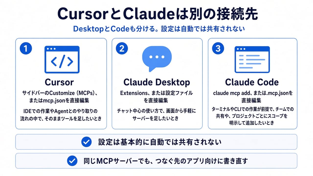 Cursor、Claude Desktop、Claude Codeの3つの接続先を並べ、設定が自動では共有されないことを示す概念図