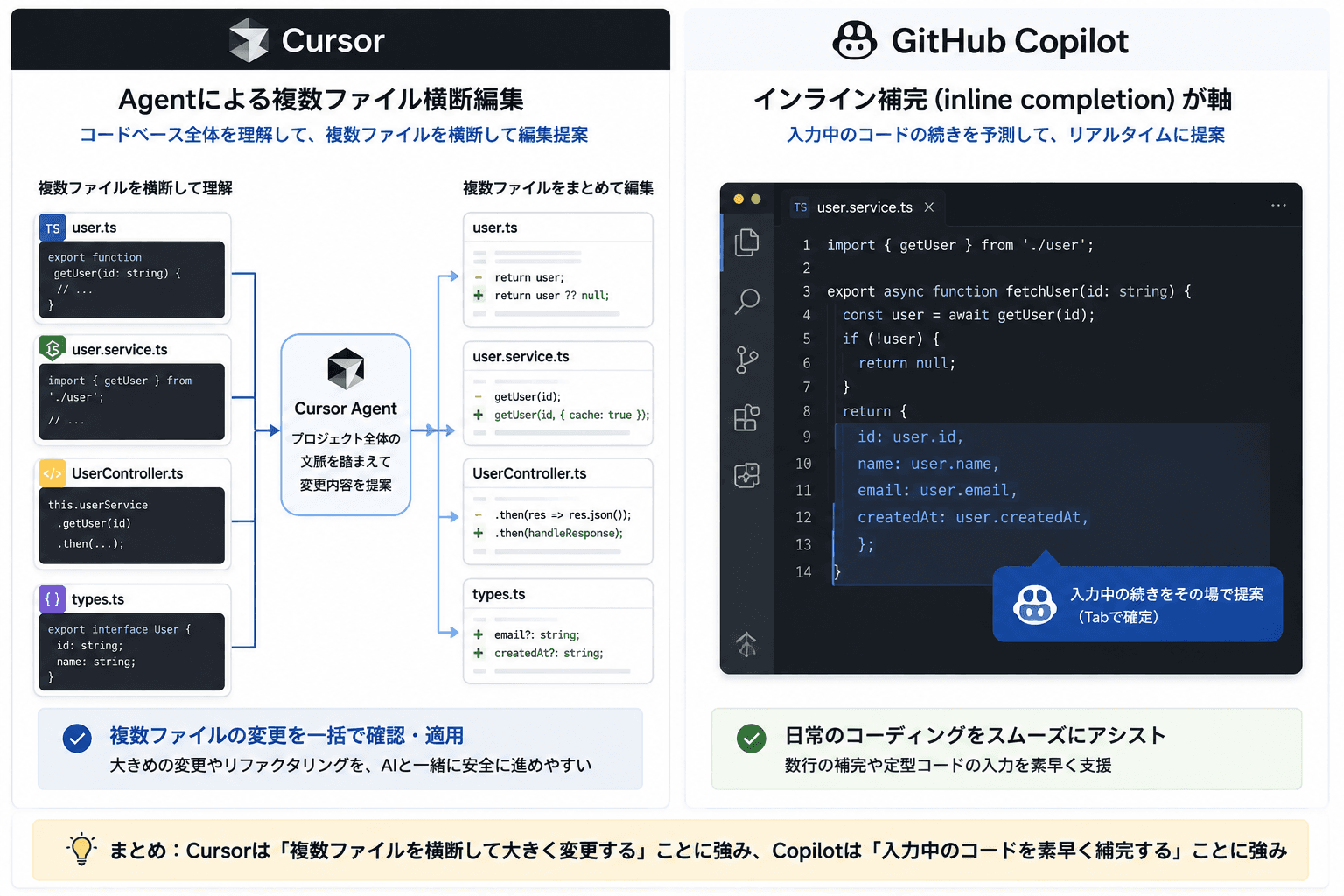 CursorのAgentによる複数ファイル横断編集と、GitHub Copilotのインライン補完を左右で対比した図