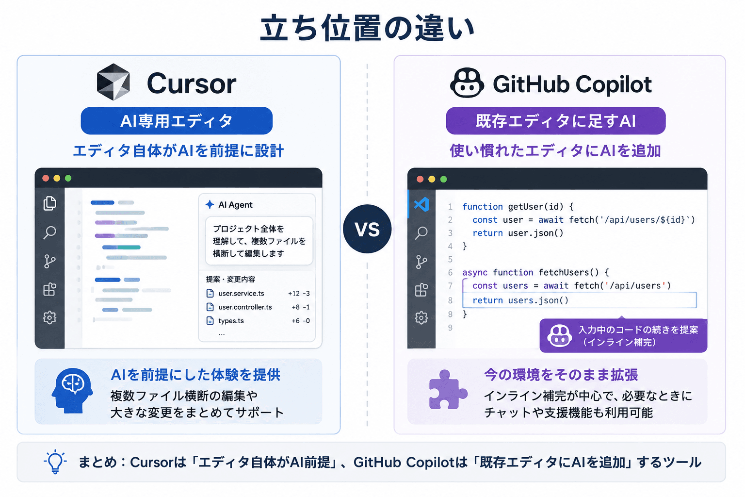 CursorはAI専用エディタ、GitHub Copilotは既存エディタに足すAIという立ち位置の違いを示す図