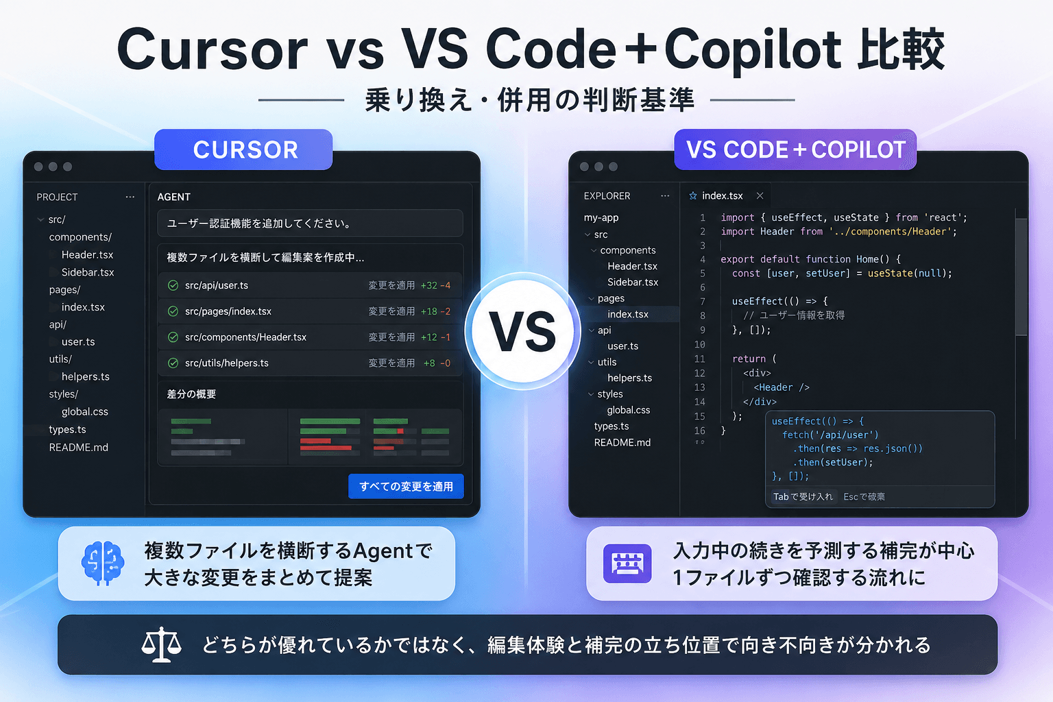 Cursorの複数ファイル横断Agentと、VS Code+Copilotのインライン補完を左右で対比した図