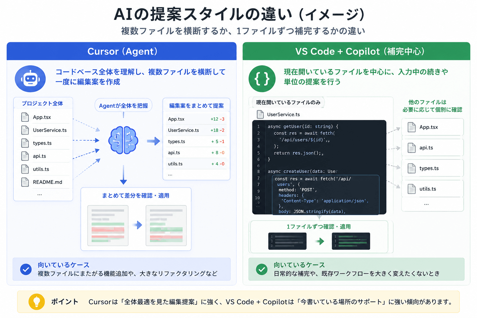 Cursorのコードベース全体を踏まえた編集案と、VS Code+Copilotの現在ファイル中心の補完の違いを示す図