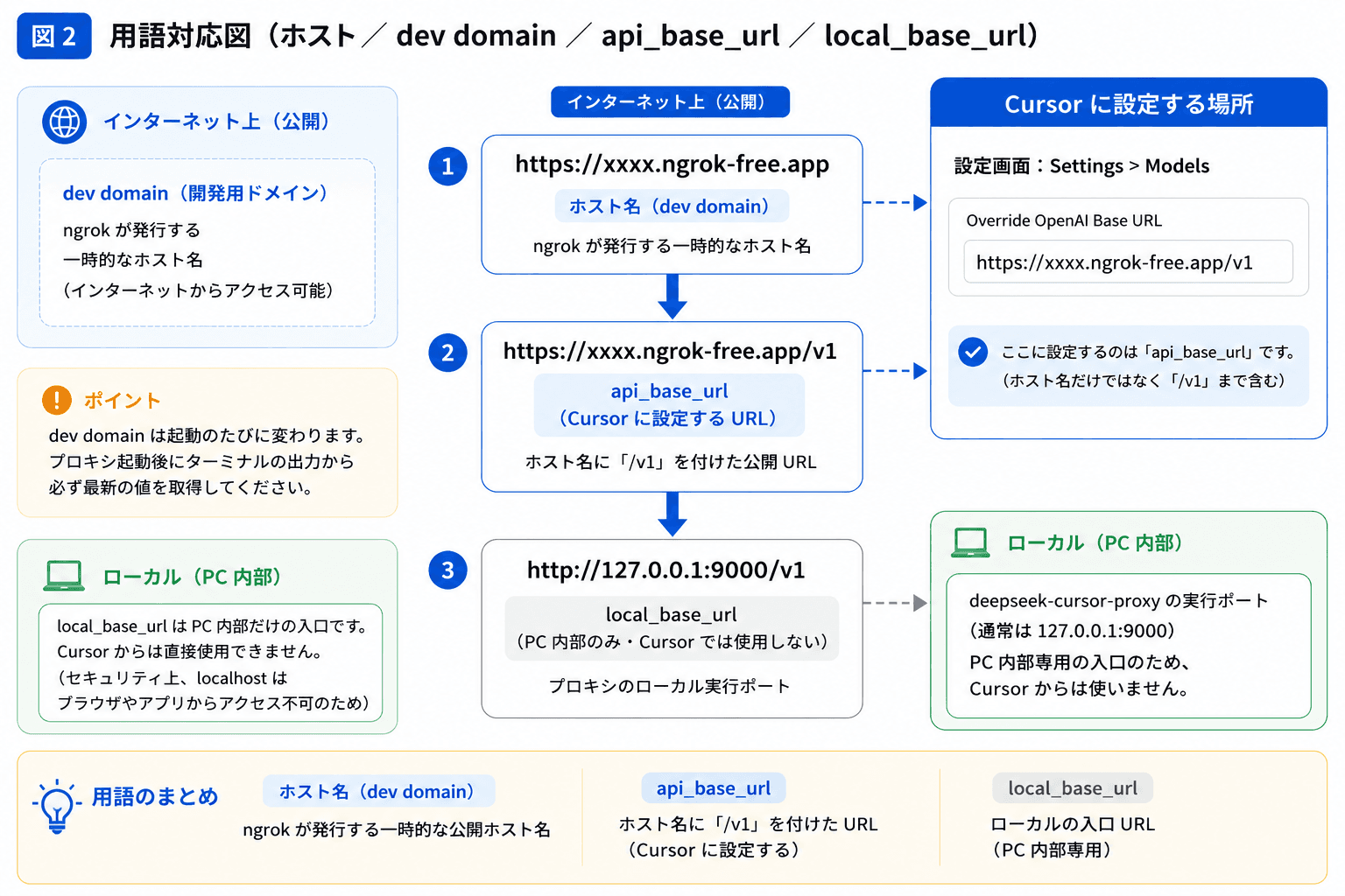 ホスト・dev domain・api_base_url・local_base_urlの対応とCursorへの設定箇所