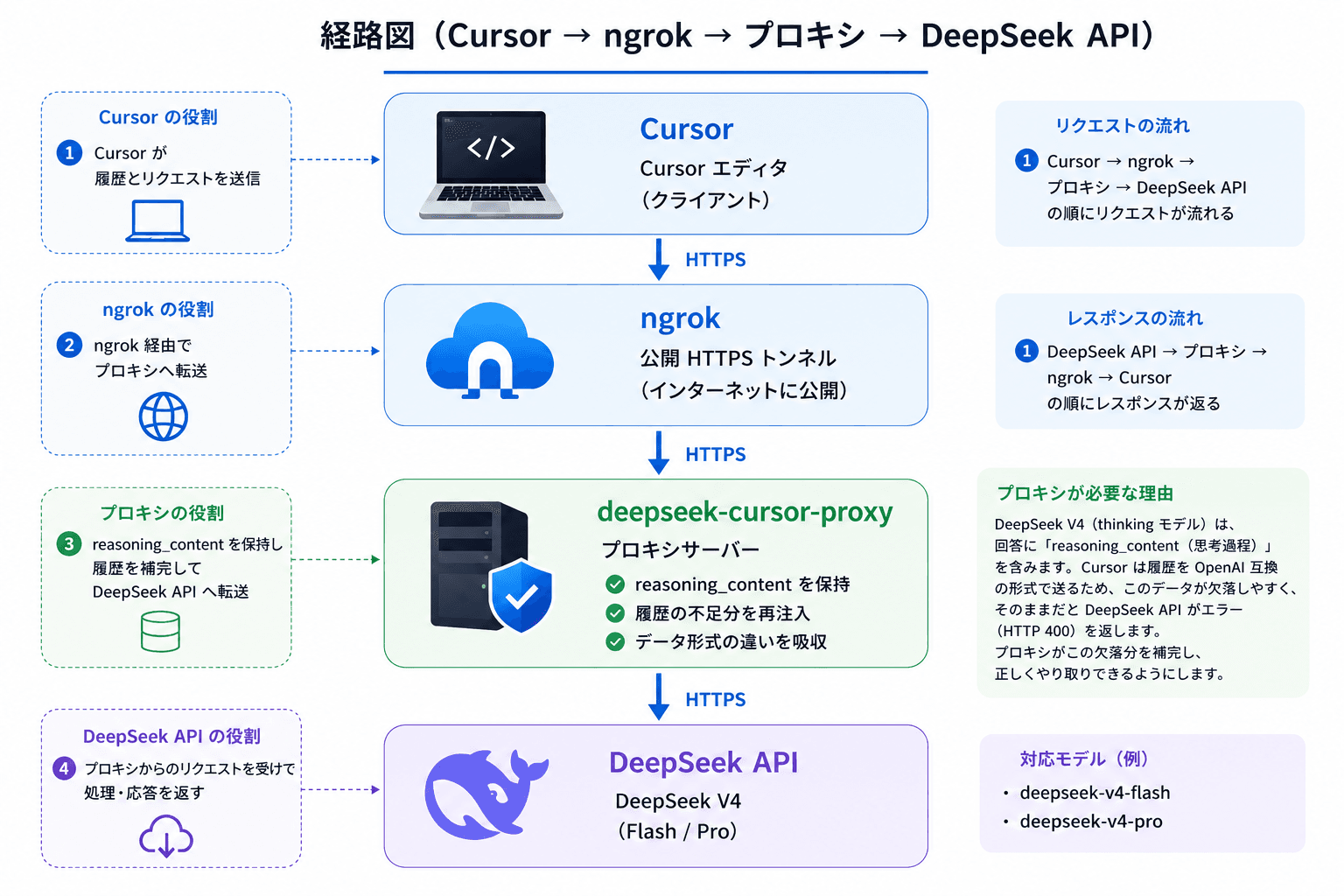 Cursorからngrok・プロキシを経由してDeepSeek APIへ至る経路図
