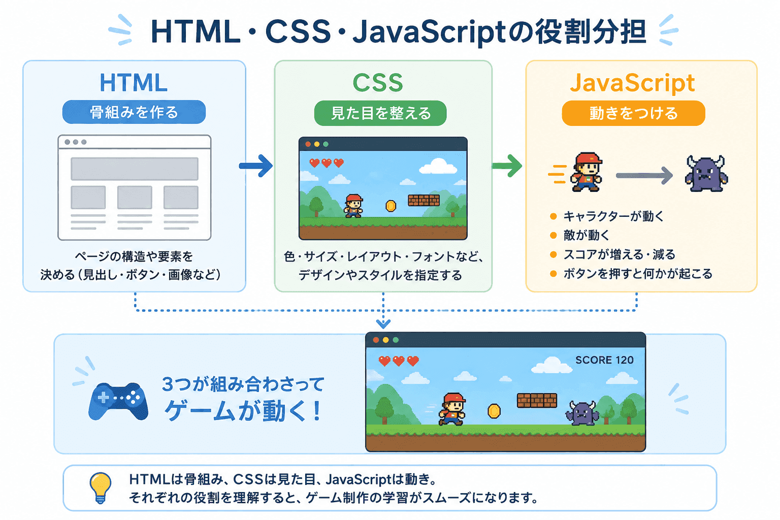 HTMLは骨組み、CSSは見た目、JavaScriptは動き。3つが組み合わさってゲームが動く役割分担の図