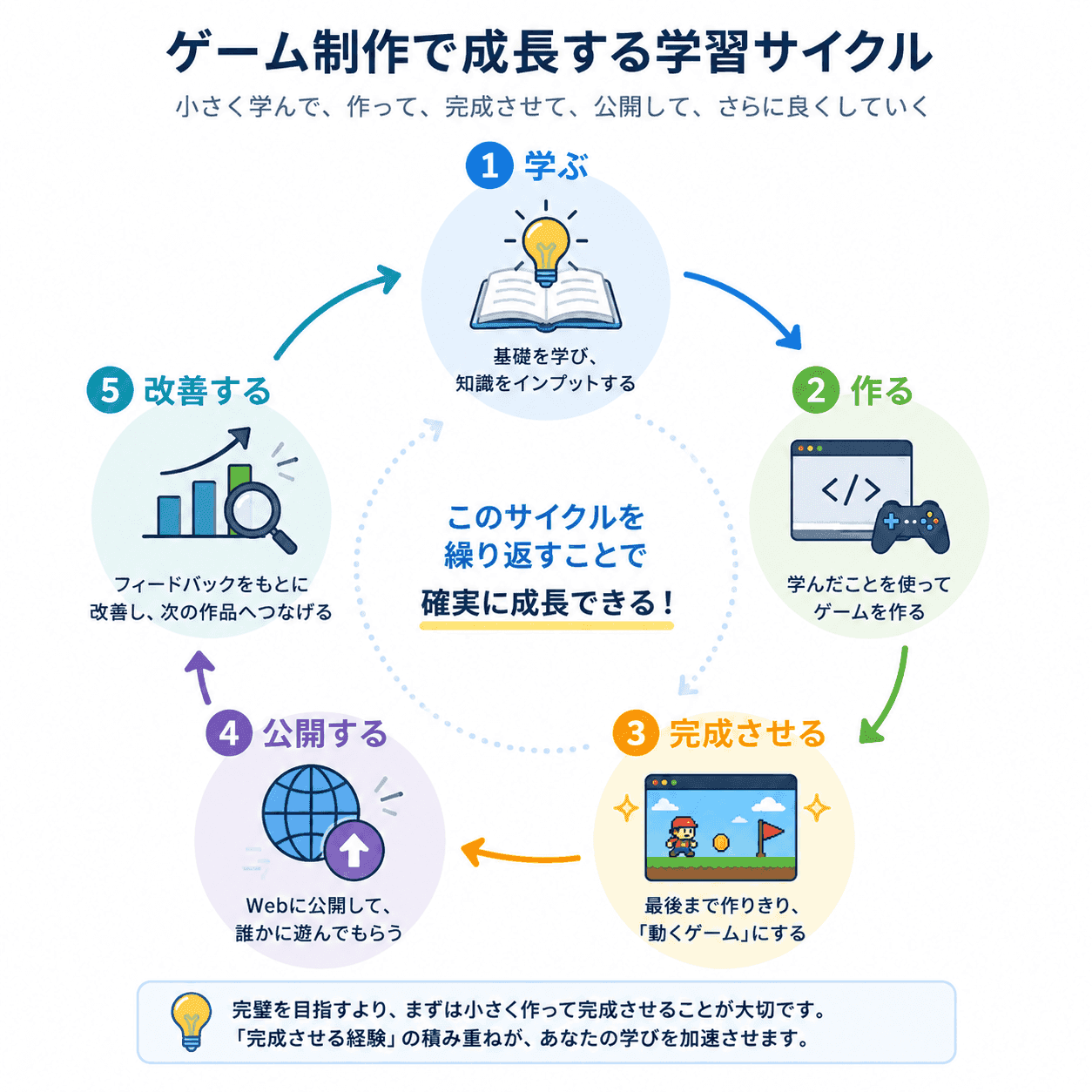学ぶ・作る・完成させる・公開する・改善するの5ステップ学習サイクル図