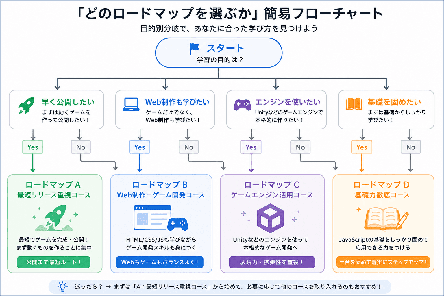 どのロードマップを選ぶかの簡易フローチャート。早く公開したい・Web制作も学びたい・エンジンを使いたい・基礎を固めたいの目的別分岐