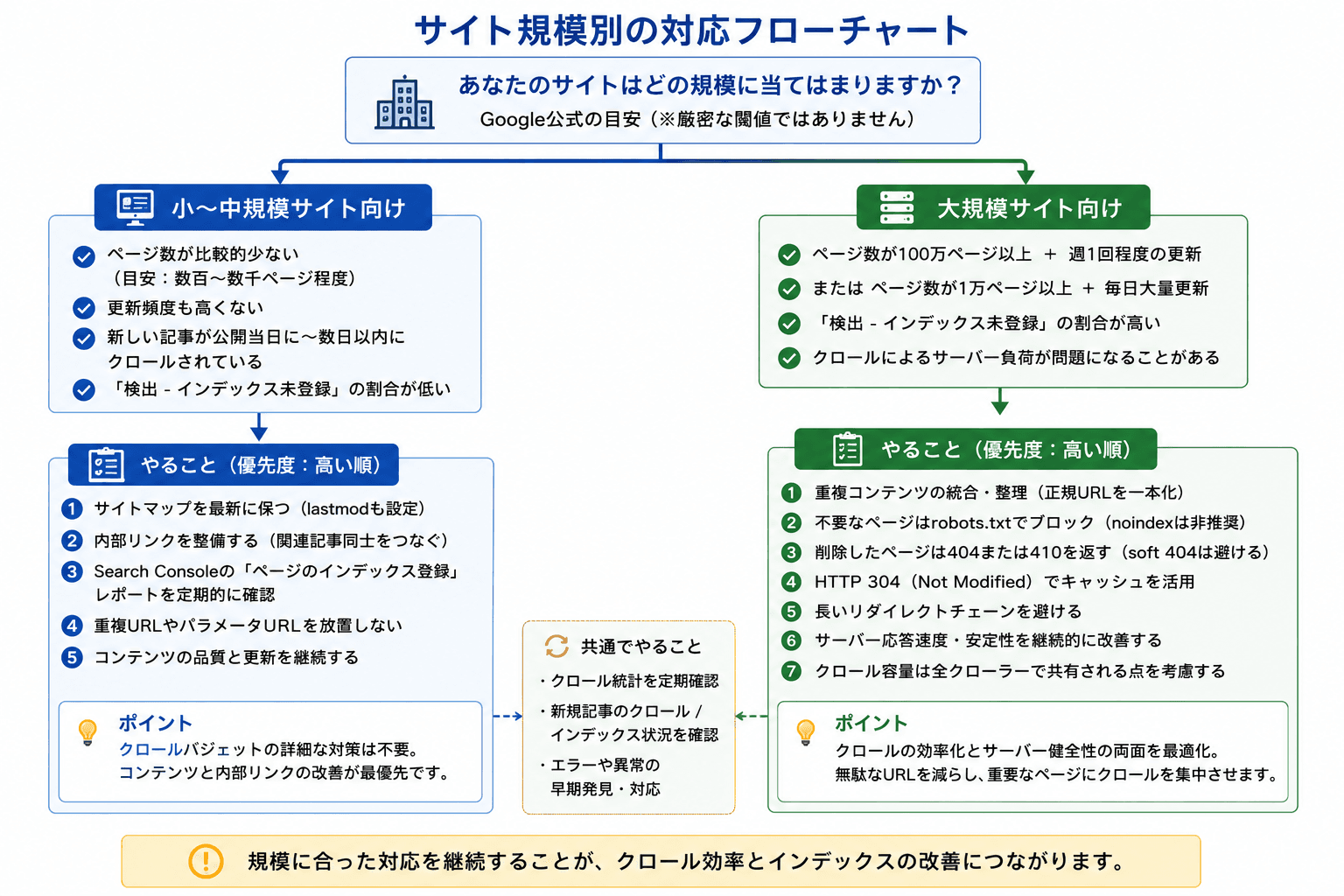 サイト規模別の対応フローチャート。小〜中規模はサイトマップ・内部リンク・品質改善を優先し、大規模は重複統合・robots.txtブロック・404/410・HTTP 304を優先する分岐図