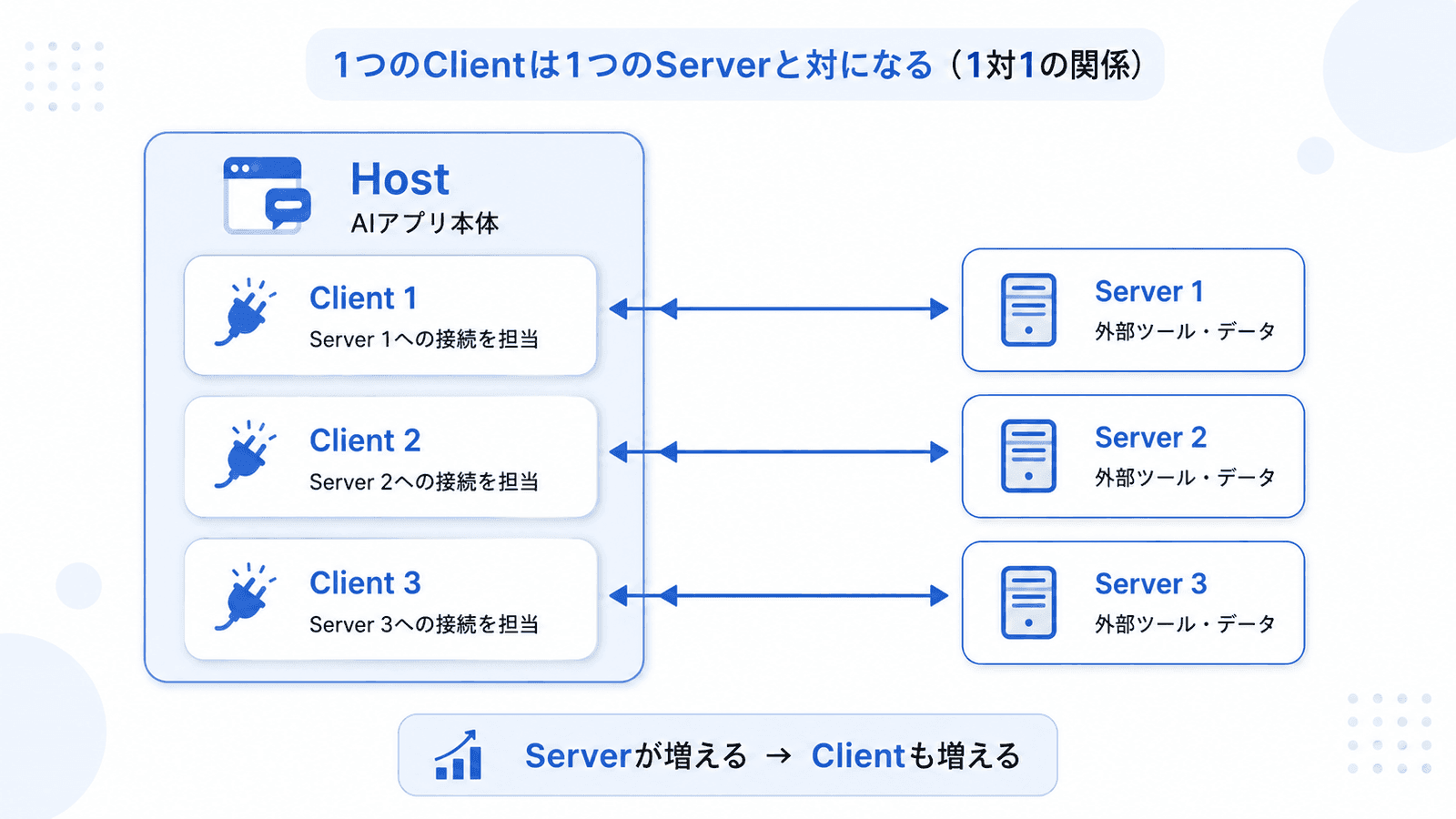 Host(AIアプリ本体)の中のClient 1〜3が、それぞれServer 1〜3と1対1で接続し、Serverが増えればClientも増えることを示す概念図