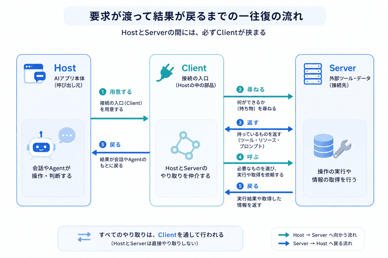 Host(呼び出し元)・Client(接続の入口)・Server(接続先)の間で、用意する・尋ねる・返す・呼ぶ・戻るの一往復がClient経由で進むことを示す概念図