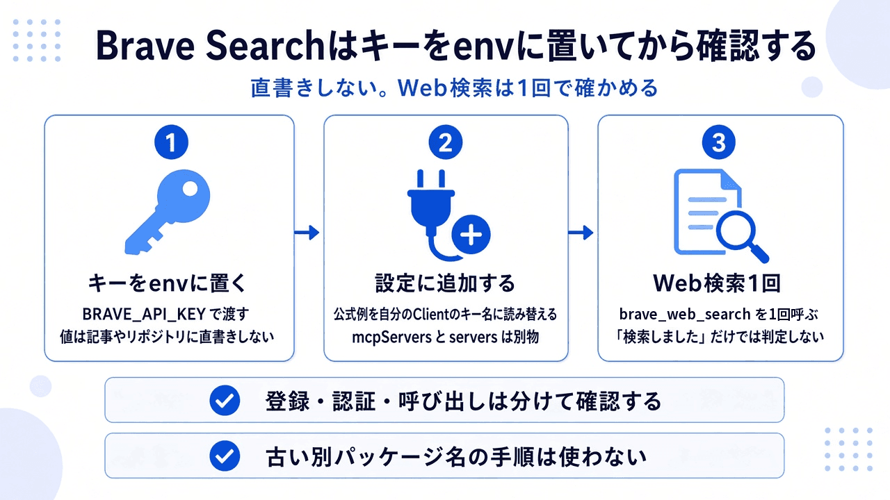 APIキーをenvに置き、設定に追加してから、Web検索を1回呼んで確認する3段階の概念図
