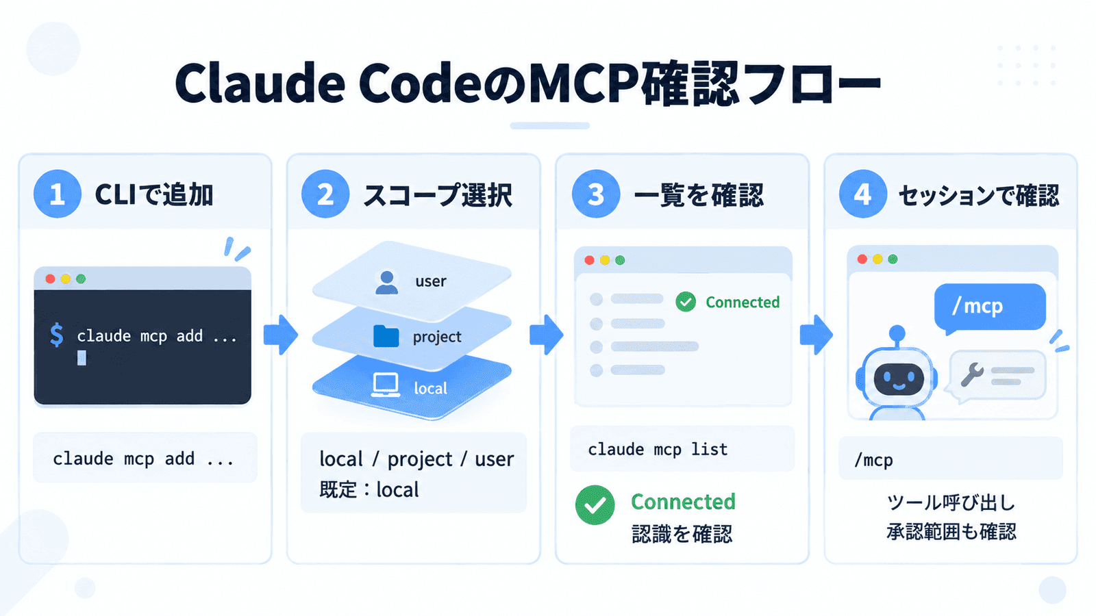 Claude CodeでMCPを追加し、スコープ選択・一覧確認・セッション確認まで進む4ステップの概念図