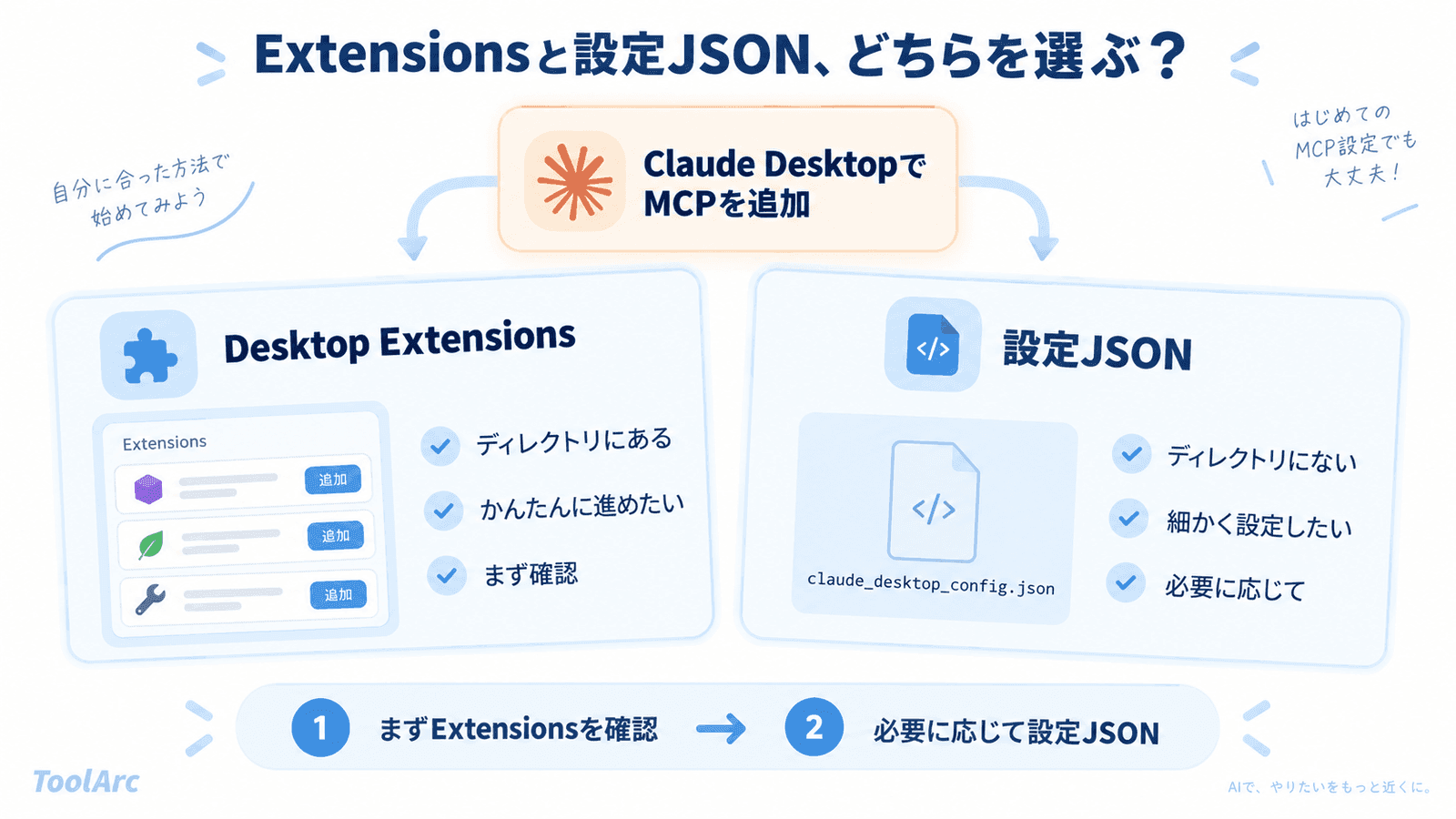 Claude DesktopでExtensionsと設定JSONのどちらを選ぶかを示す概念図