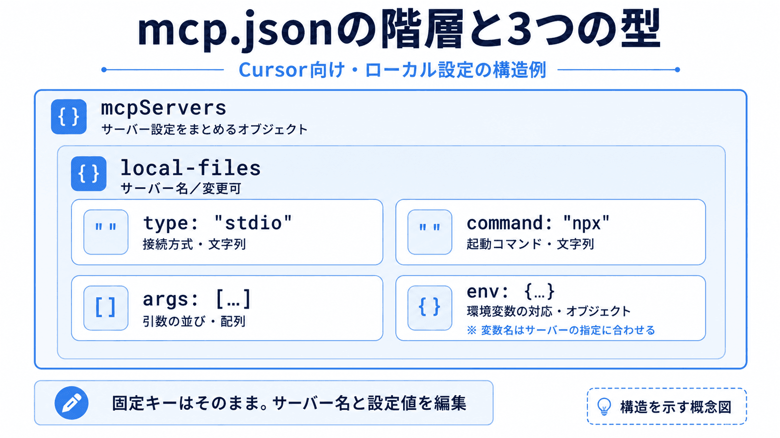 Cursor向けmcp.jsonで、mcpServersオブジェクトの下にサーバー名とtype・command・args・envが階層になることを示す概念図