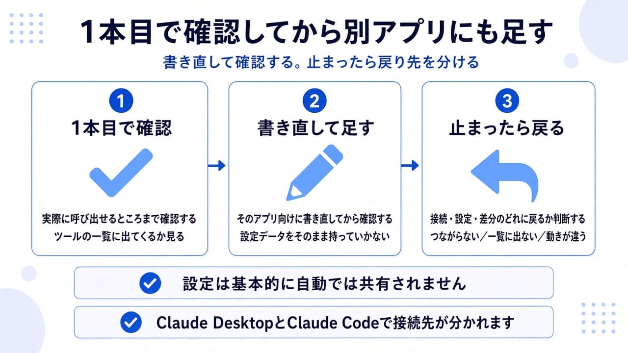 MCPを複数アプリでつなぐときの、確認から書き直し、戻り先までの順番を示す図