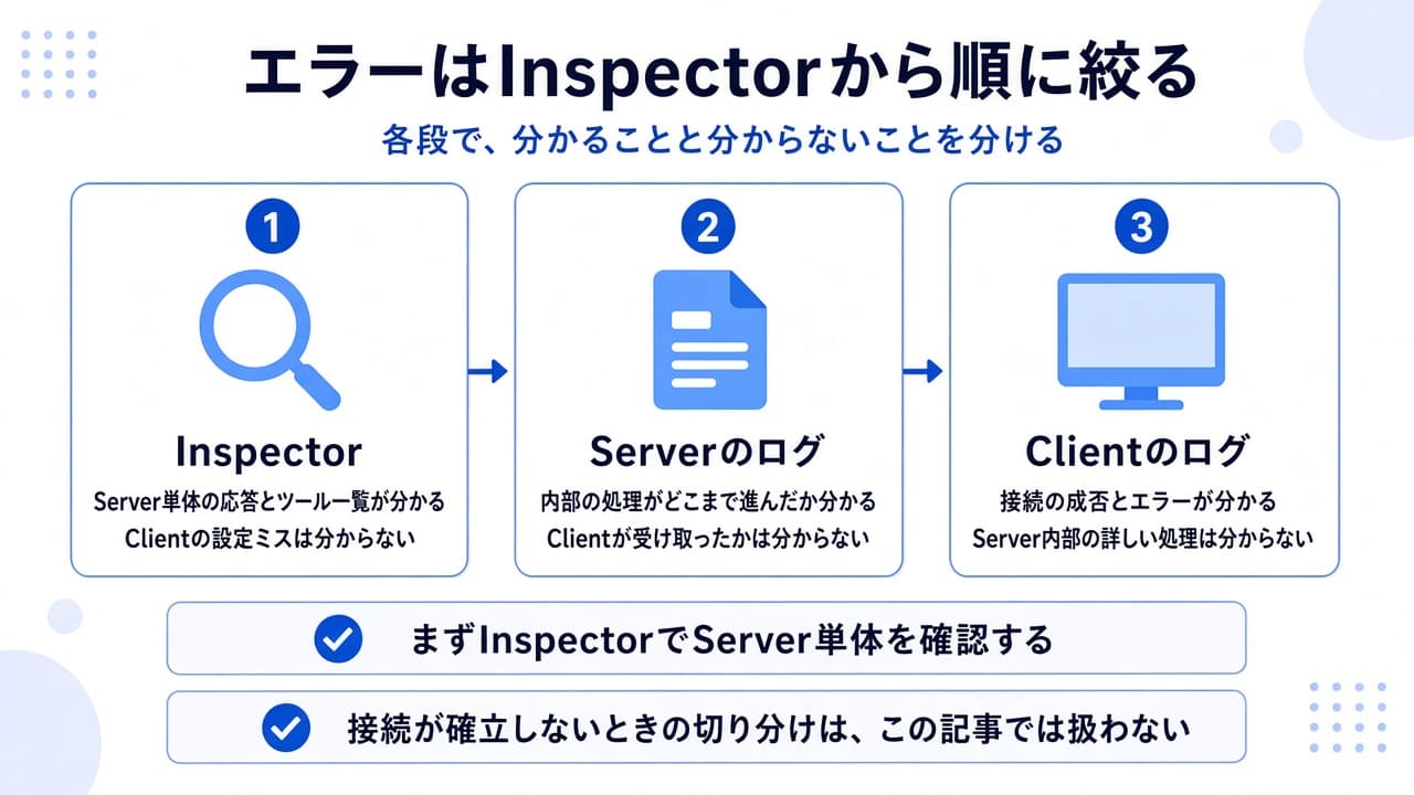 Inspector、Serverのログ、Clientのログの順に見て、各段で分かることと分からないことを分ける3段階の概念図