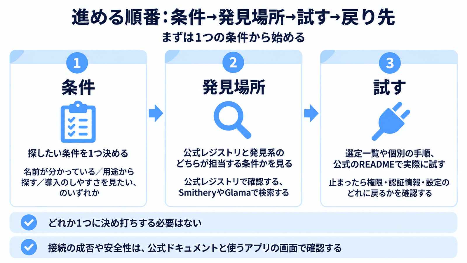 探したい条件を1つ決め、公式レジストリと発見系のどちらを見るかを分け、公式READMEで試す流れ図