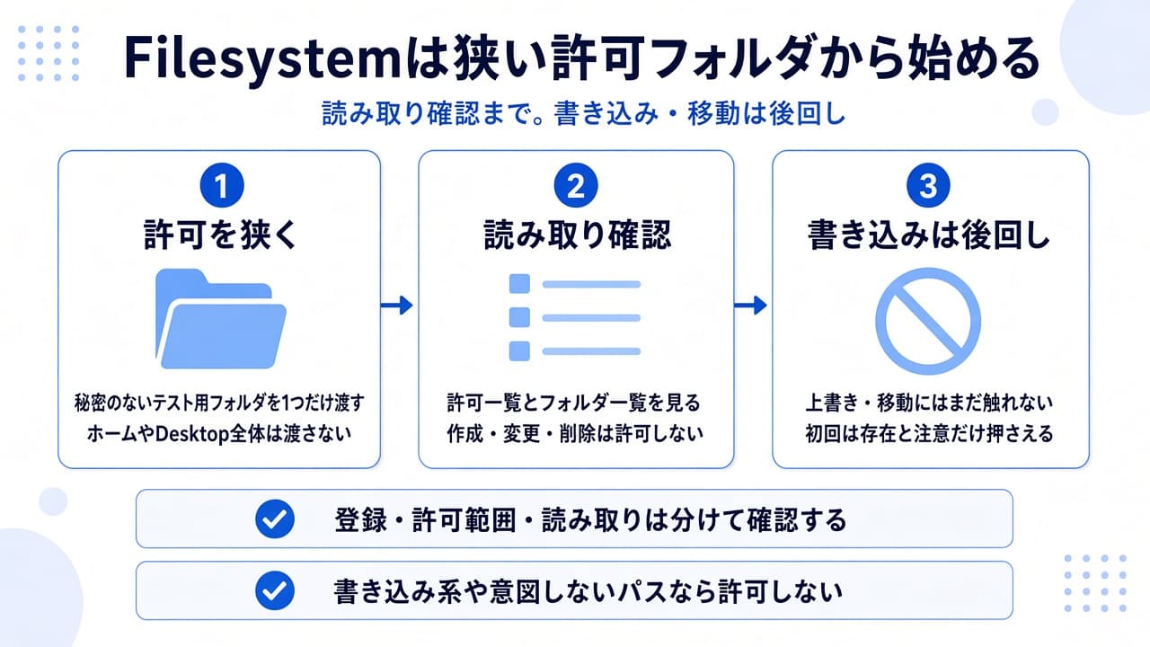 狭い許可フォルダを1つ渡し、読み取り確認まで進め、書き込みは後回しにすることを示す3段階の概念図