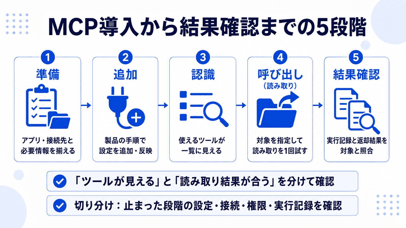 MCP導入の準備・追加・認識・呼び出し・結果確認の5段階と、認識と結果照合の切り分けを示すフロー図