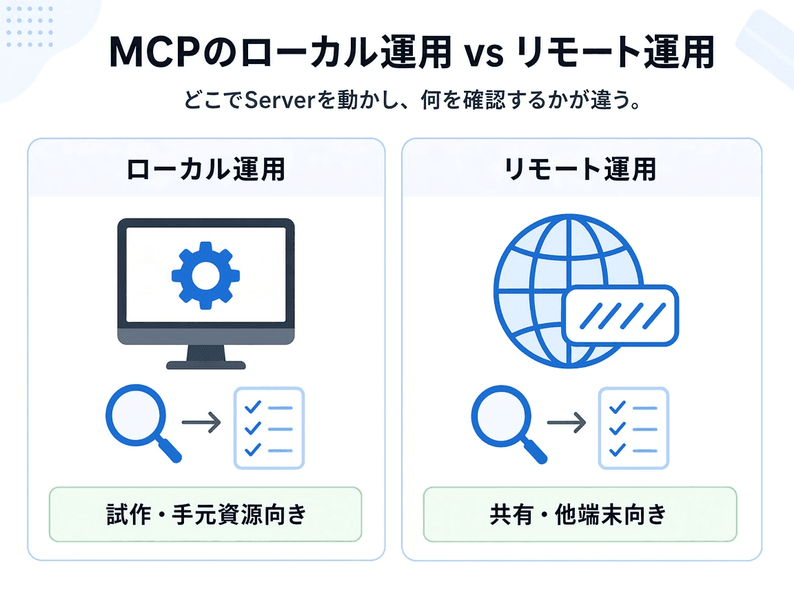MCPのローカル運用とリモート運用で確認する項目の違いを左右に並べた比較図