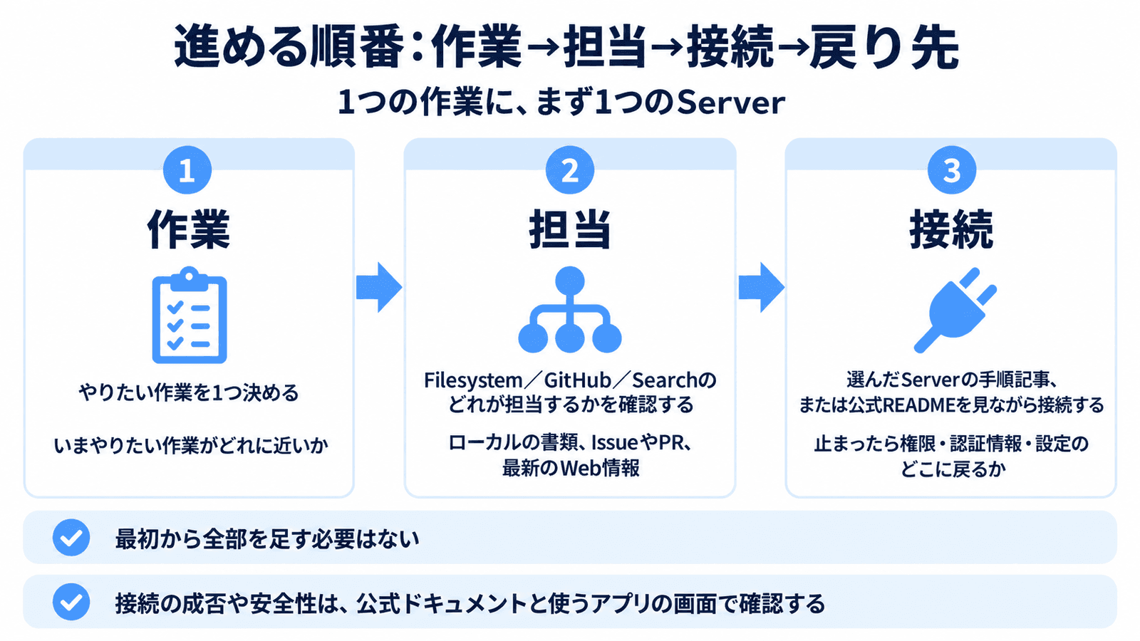 やりたい作業からFilesystem・GitHub・Searchの担当を選び、接続へ進む流れ図
