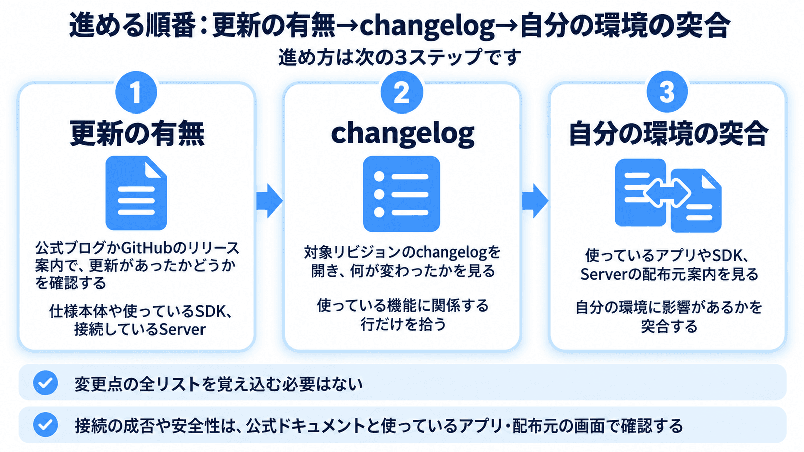 MCP仕様更新を確認するときの、更新の有無、changelog、自分の環境への突合を示す図