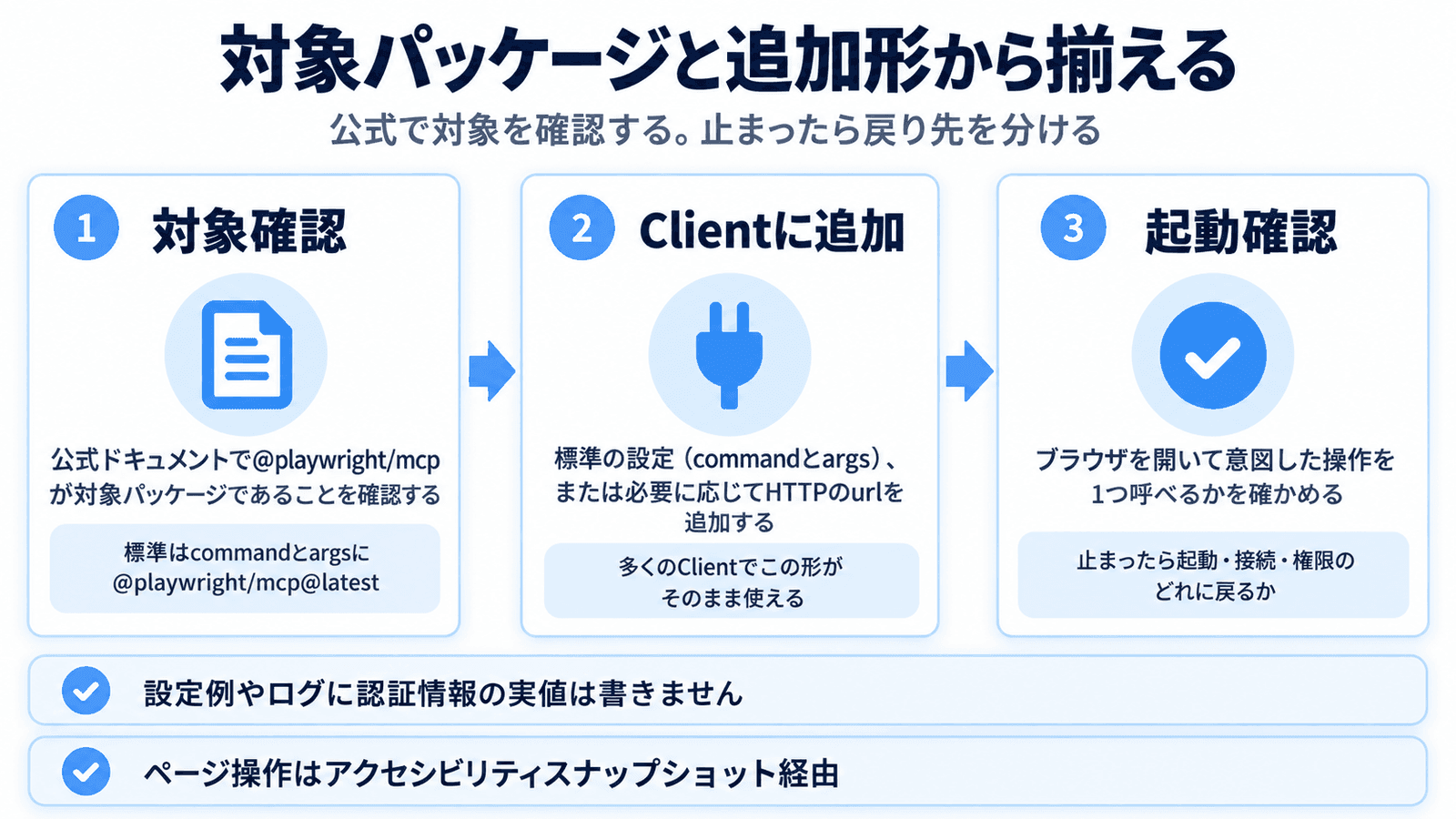 Playwright MCPをつなぐときの、対象確認、Client追加、起動確認と戻り先を示す図