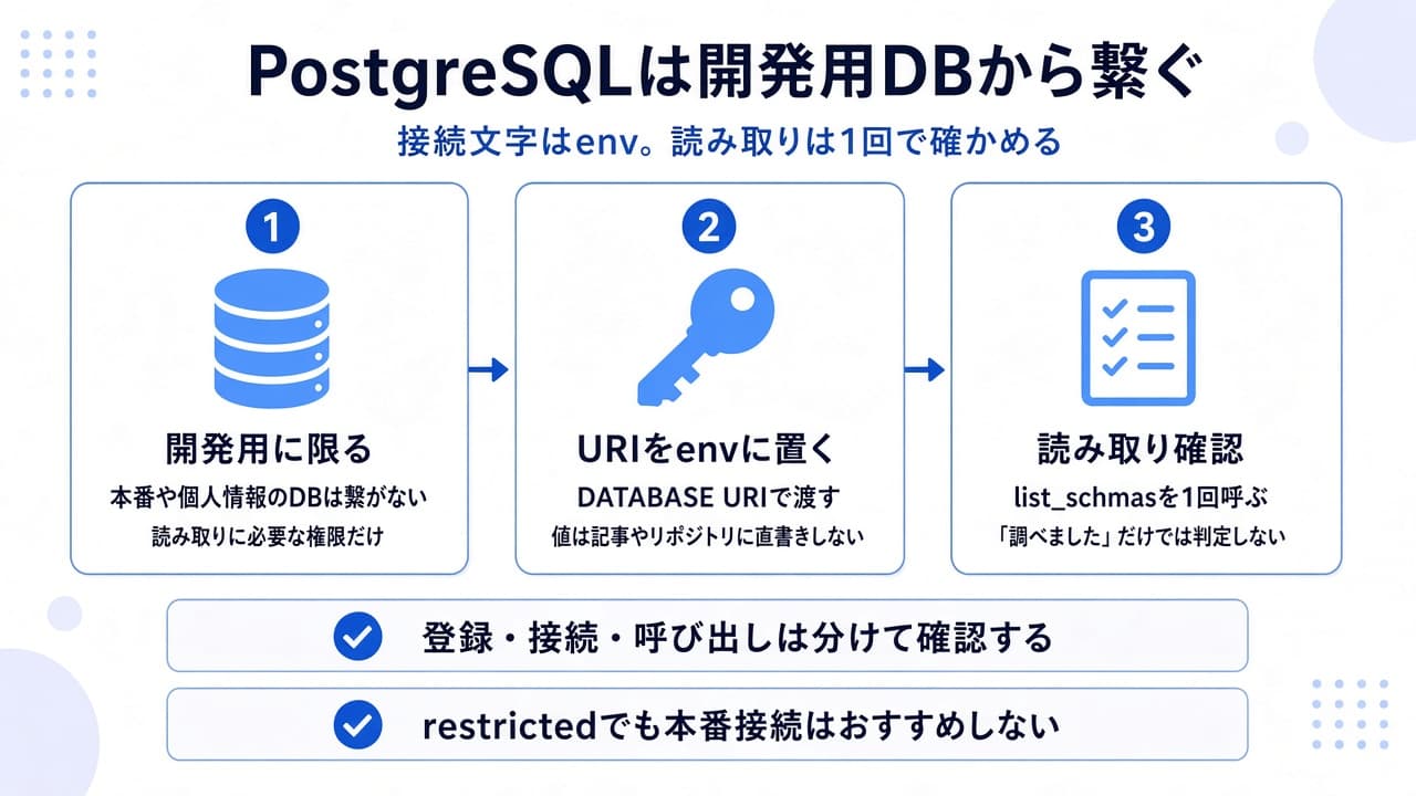 開発用DBに限り、接続文字列をenvに置き、読み取り確認を1回行う3段階の概念図