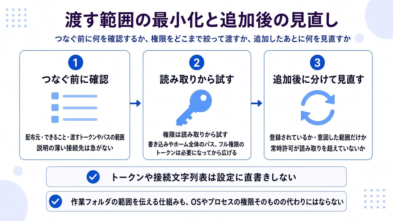 つなぐ前に確認し、読み取りから試し、追加後に登録・範囲・常時許可を分けて見直す3段階の概念図
