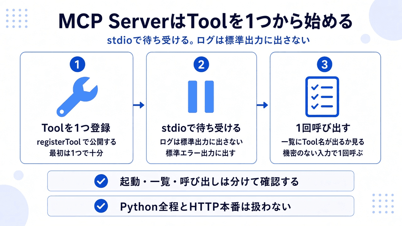 Toolを1つ登録し、stdioで待ち受け、1回呼び出す3段階の概念図