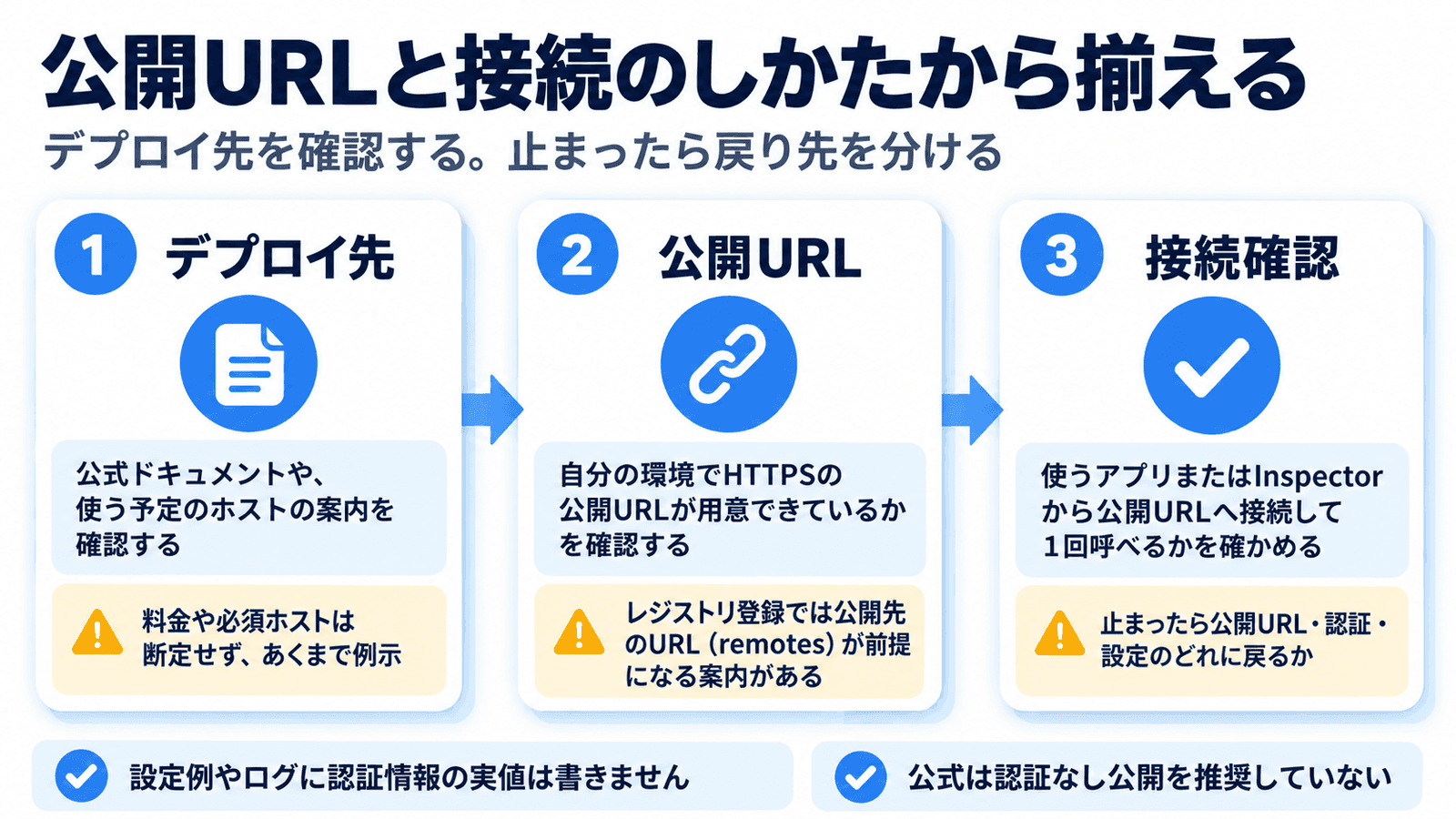 自作MCP Serverを公開するときの、デプロイ先、公開URL、接続確認と戻り先を示す図
